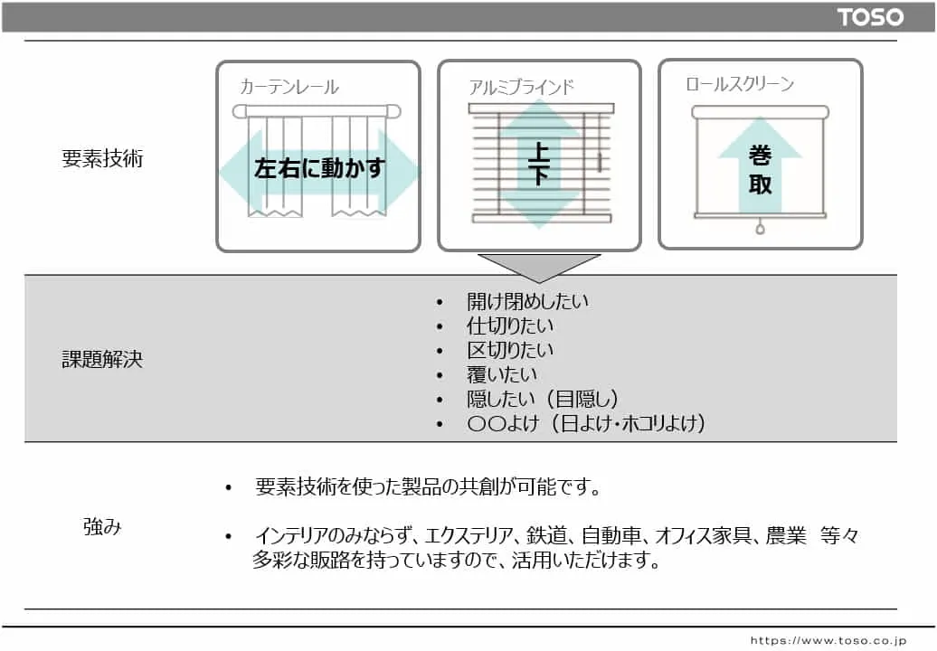 工場・倉庫・病院・店舗などの省人化・省力化・自動化のお手伝いを、当社のあける・しめるの技術でお手伝いしたい。
トーソーの持つインテリアの要素技術を、今後深刻化する人手不足解消の一助としてください。