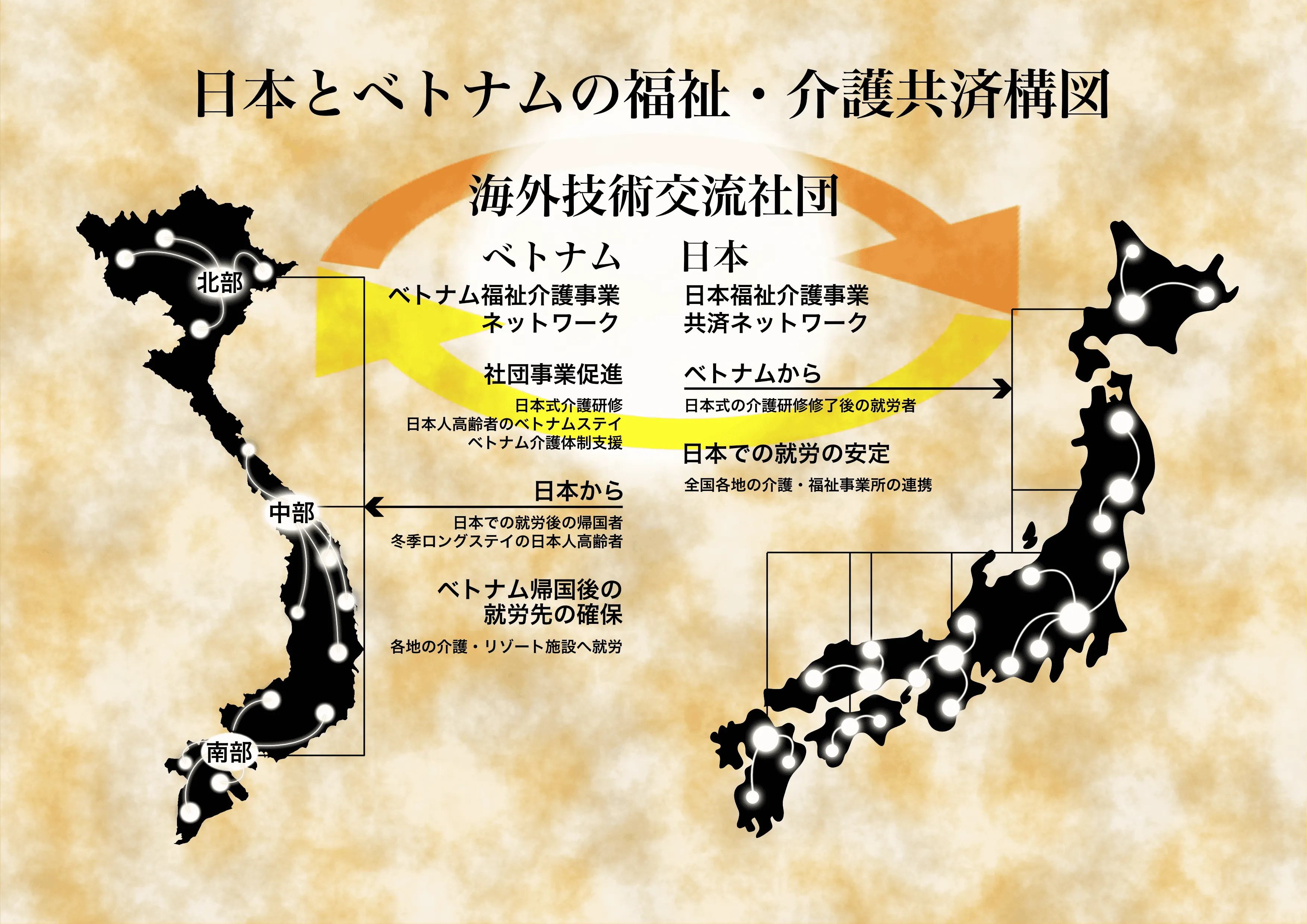 介護でも初任者研修修了者を人材還流スキームでご採用戴けます。