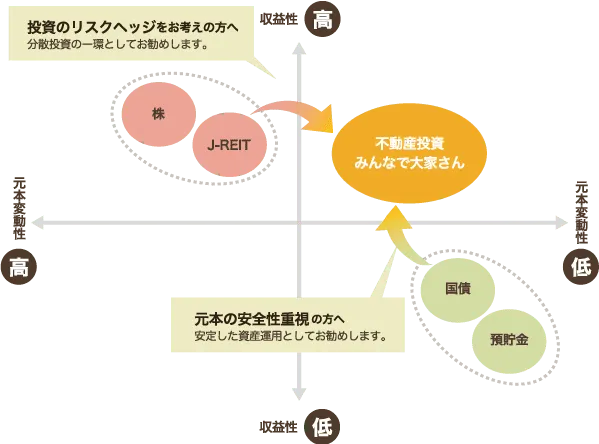 社会のニーズを的確に捉え、不動産を金融商品として派生させることにより、長期的に安定した利回りの資産運用が実現できるようサポートし、社会に貢献いたします。