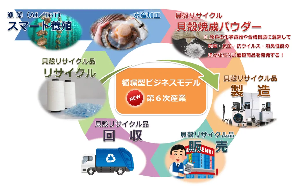 新たな漁業『New Fishery』