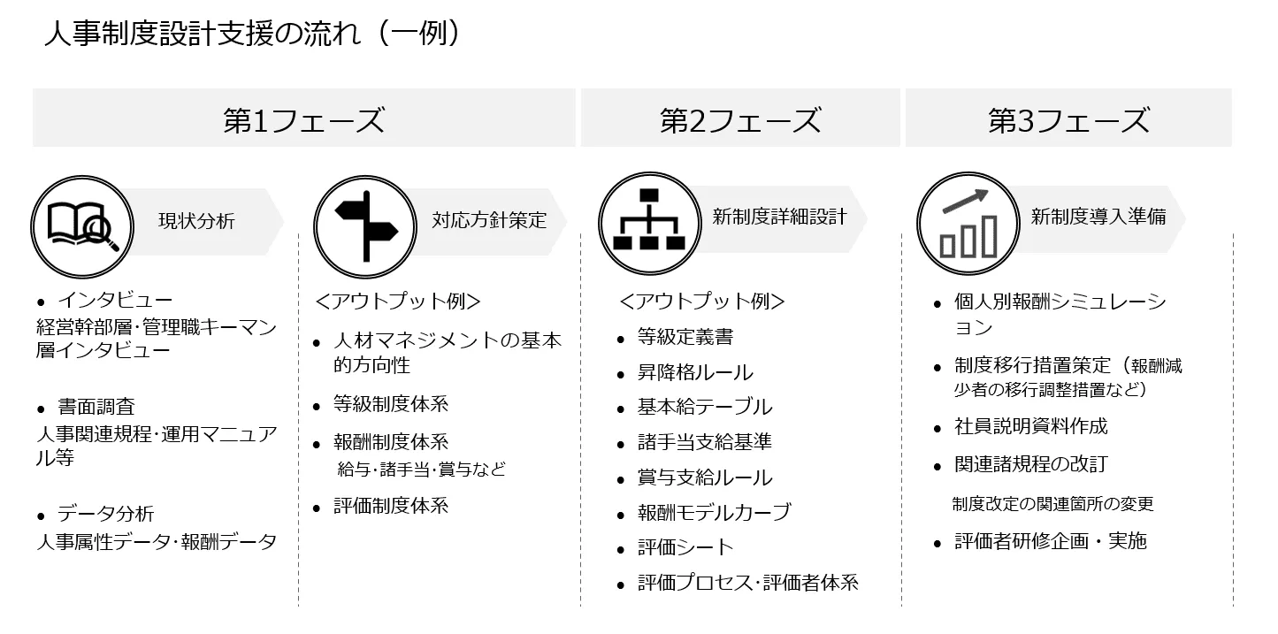 人事制度設計コンサルティング概要