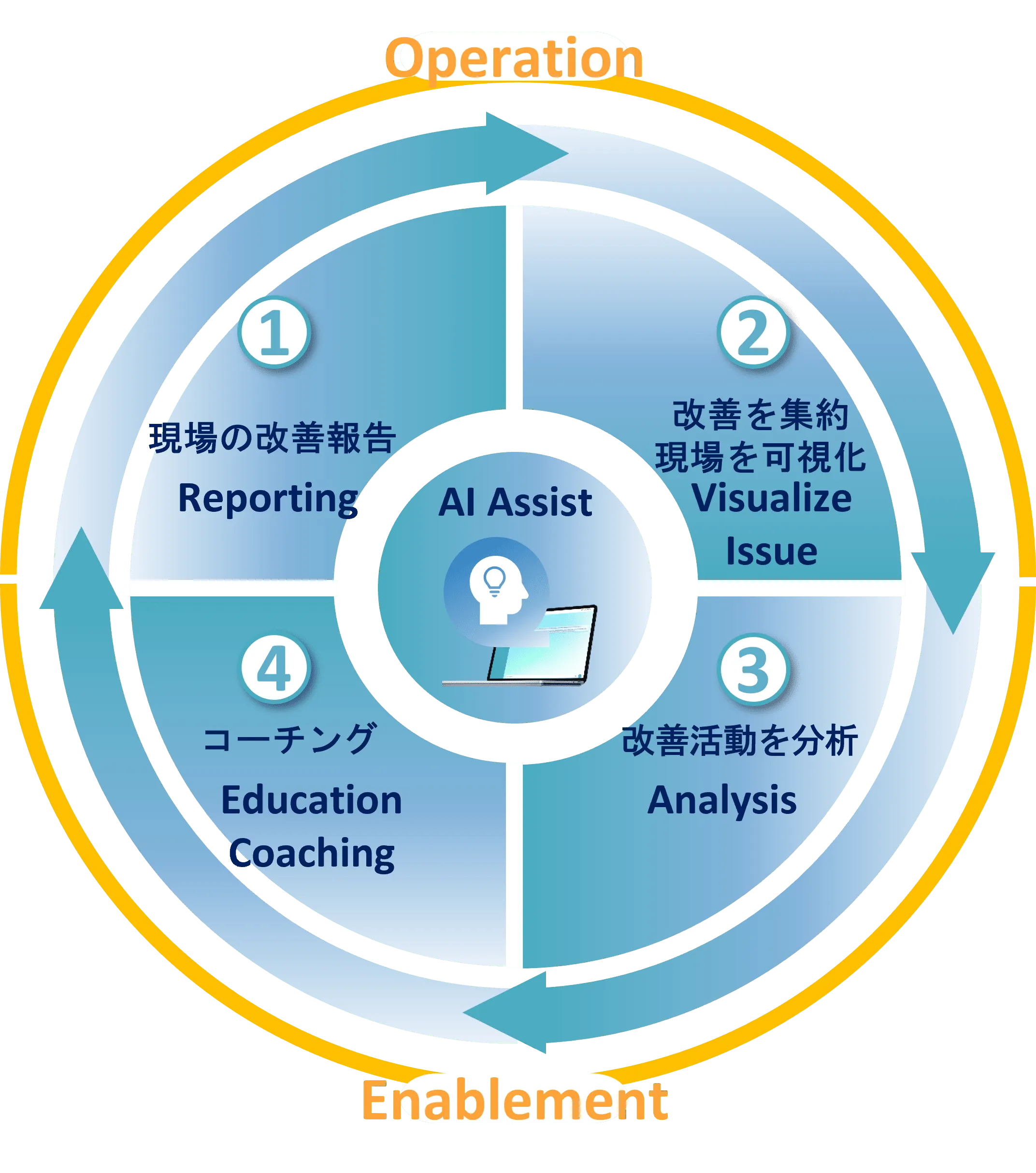 改善提案が回る仕組みを構築します