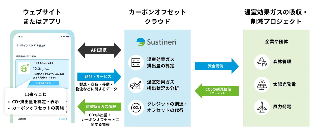 貴社がお持ちのウェブサービス・アプリにAPI連携することで、商品やサービス単位のCO2量を自動算定し、カーボン・オフセットすることができます。