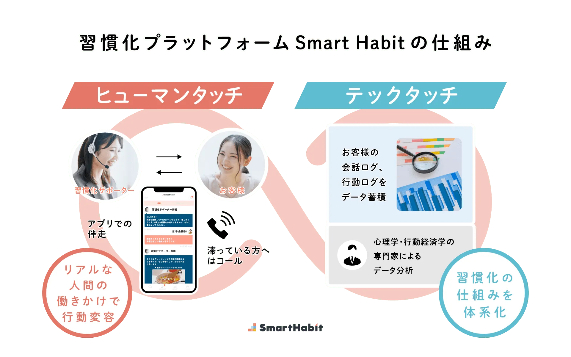 ヒューマンとテックによる効率的な習慣化