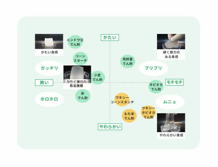 100年以上の歴史を持つでん粉メーカーと、自然由来素材を活用して環境課題解決をはじめとした新たな価値創造をしませんか。