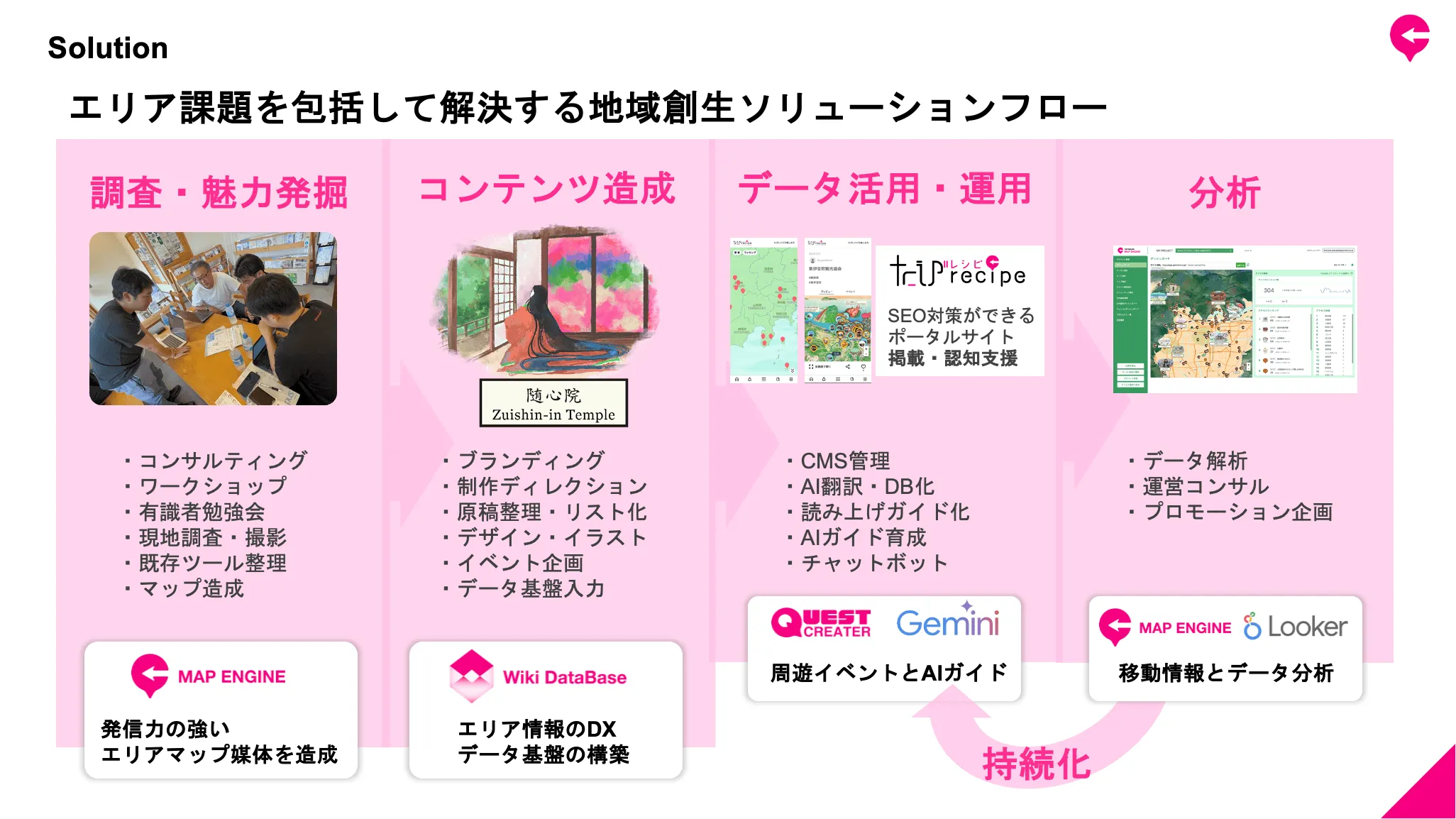 ソリューションフロー