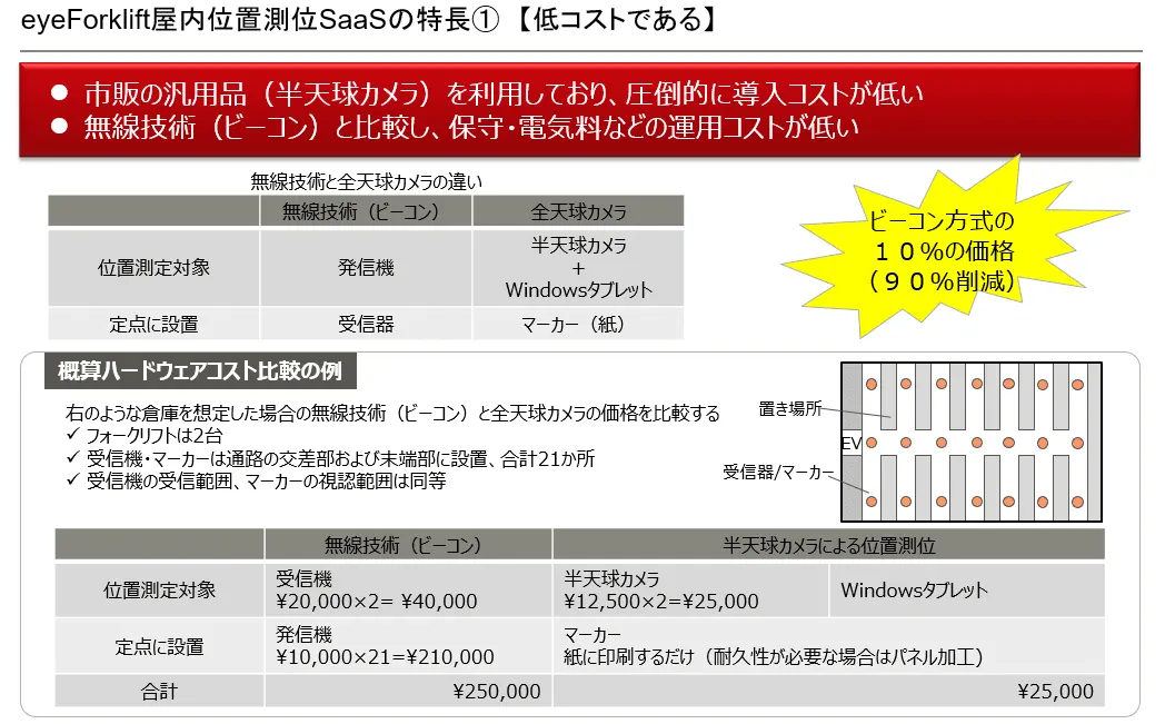 eyeForklift屋内位置測位SaaSの特長①　【低コストである】