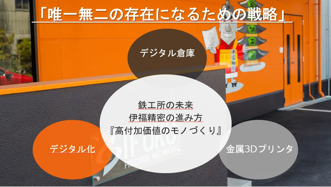 半世紀にわたり磨き上げてきた高度な切削加工技術と、金型などのデジタルデータ、金属3Dプリンタを組み合わせることで、製造業における“金型レスのものづくり”の実現に取り組んでいます。