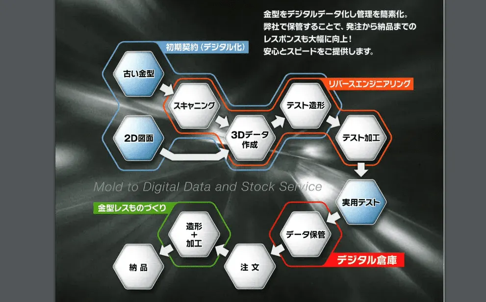 3Dプリンターを活用した「デジタル倉庫サービス」を提供。金型をデジタルデータ化し管理・保管することで、いつでも製作・納品が可能なサービスで、災害への備えにもなります。