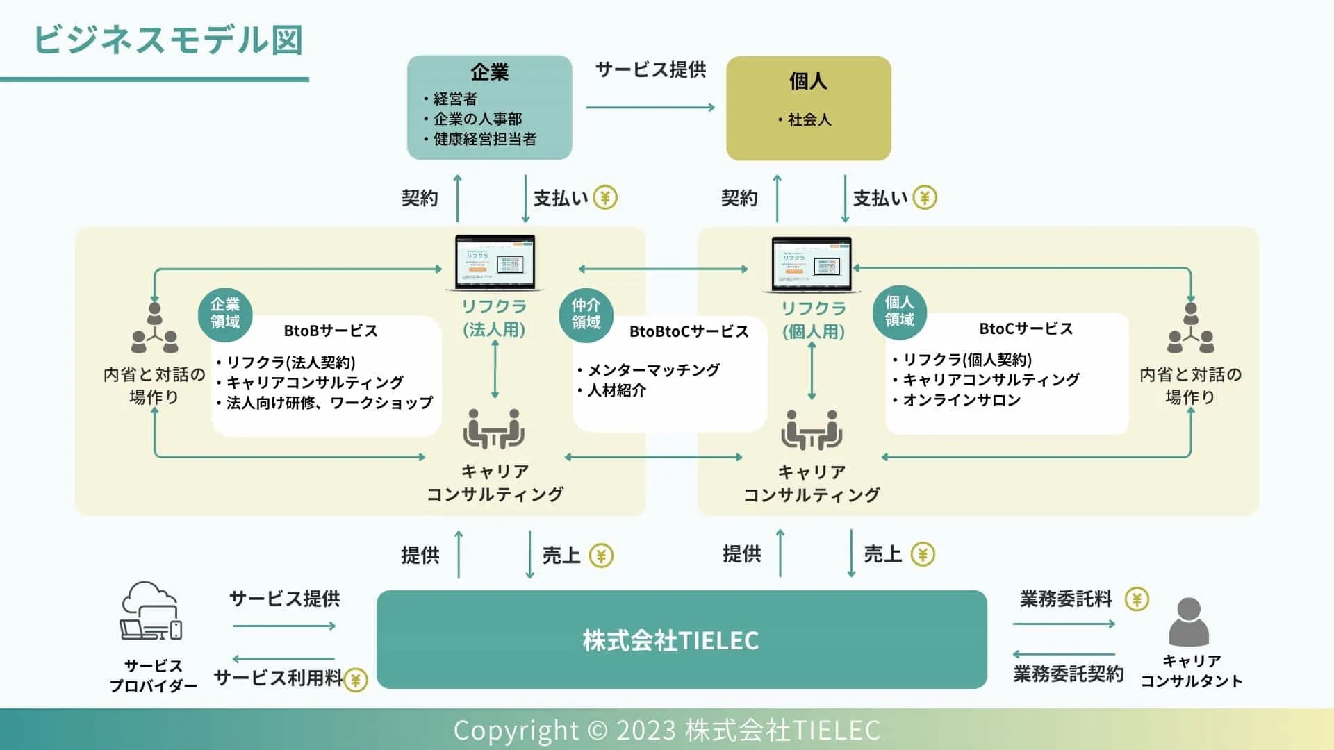 ビジネスモデル図