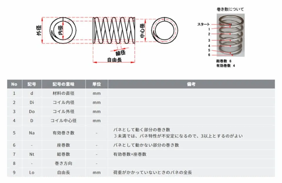 ばねは、多様な数値により設計され、それらを組み合わせてばね定数（力）が決定します。
