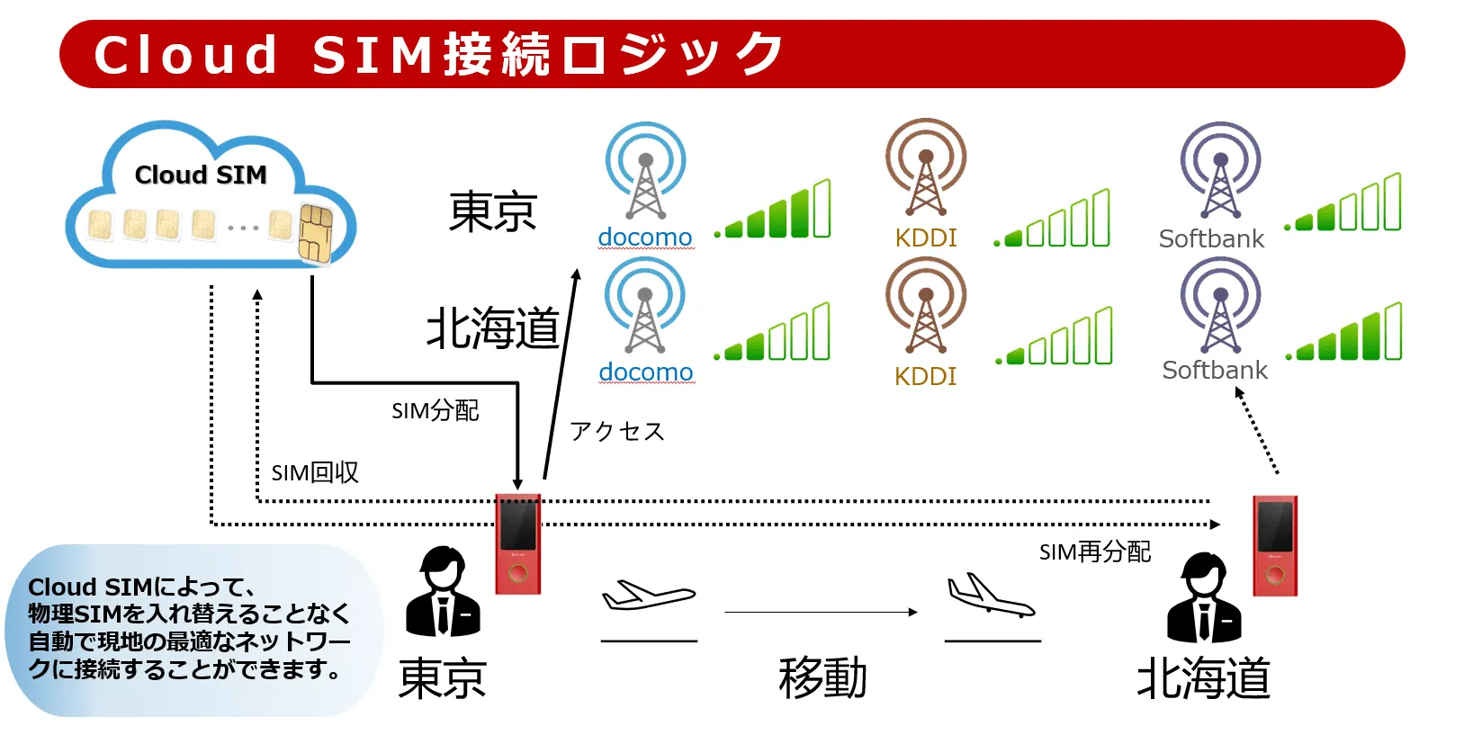 CloudSIM技術通信イメージ