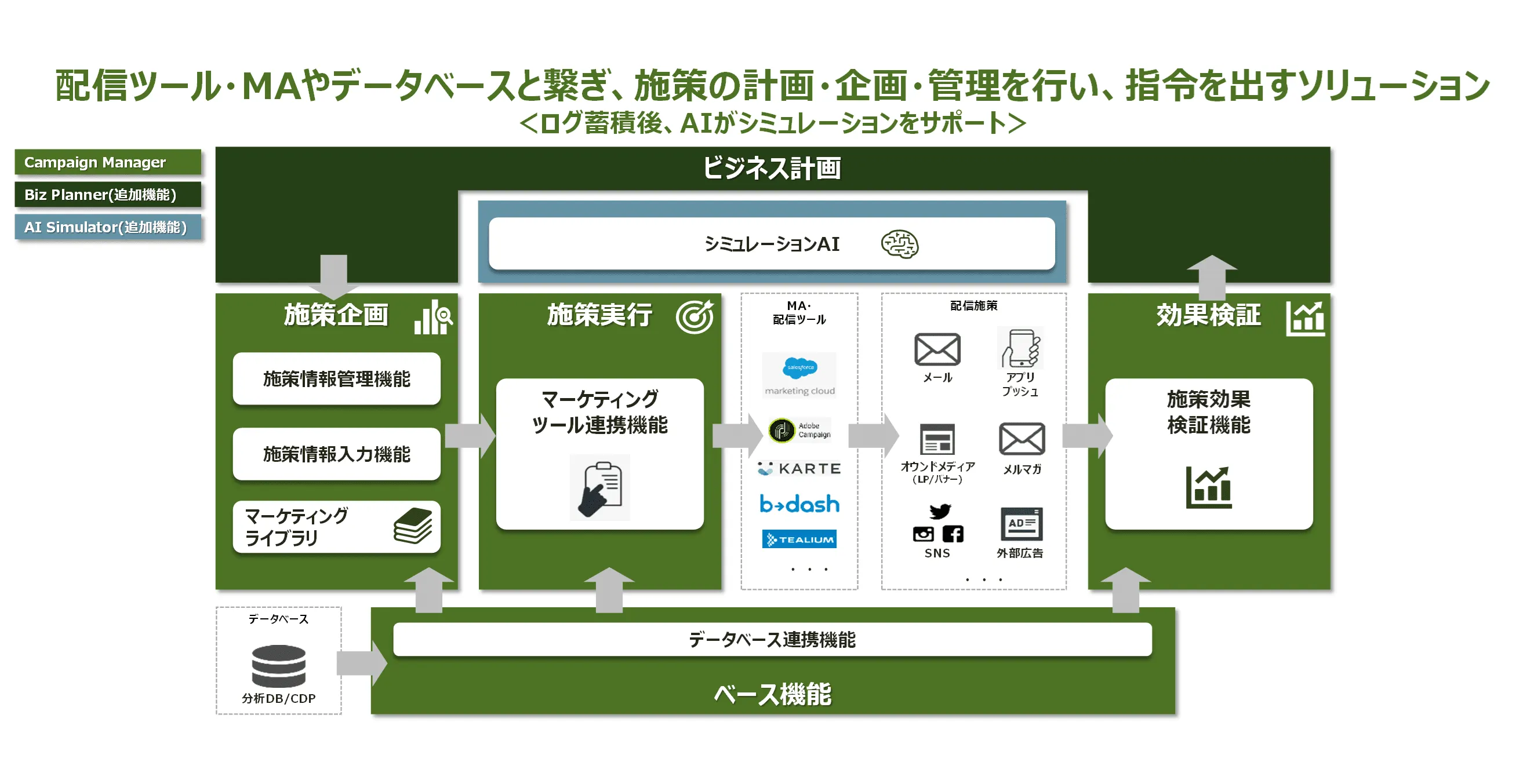 自社ソリューション：Data Driven Marketing Solution「POPAI」は施策を実施するだけではなく、あらゆるデータを繋ぎ、ビジネス計画を施策に落とし込むことができます。それにより、マーケティング施策を「やってみる」では完結させず、最大効果の追求を実現します。