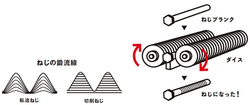 転造加工は、切削加工のように素材を削らないので、「強度が強い」「表面が精密な仕上がりになる」という点が特徴です