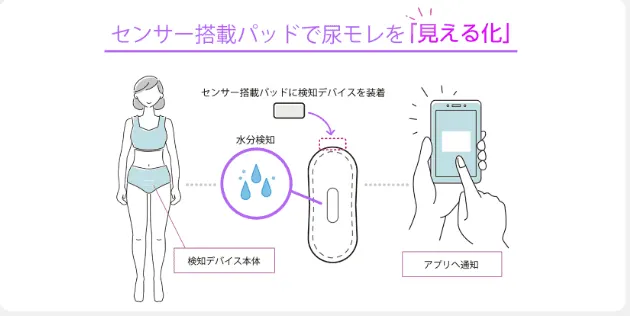 軽失禁パッドにセンサーを搭載して尿モレを可視化。外出時の不安を軽減するサービスを開発