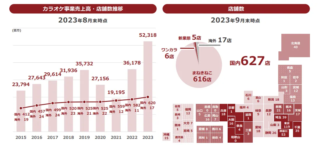 数値で見るカラオケ事業