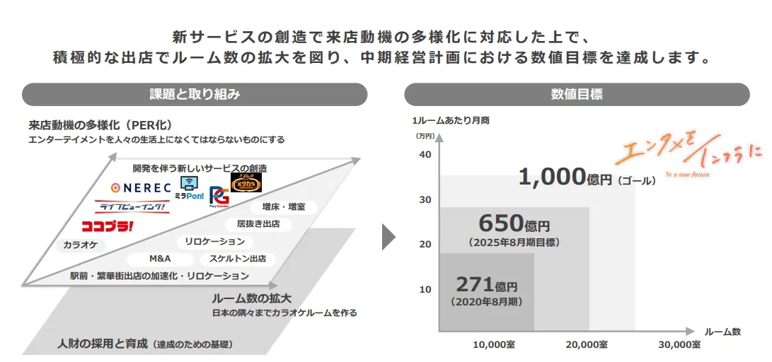 中期経営計画の取り組みと数値目標