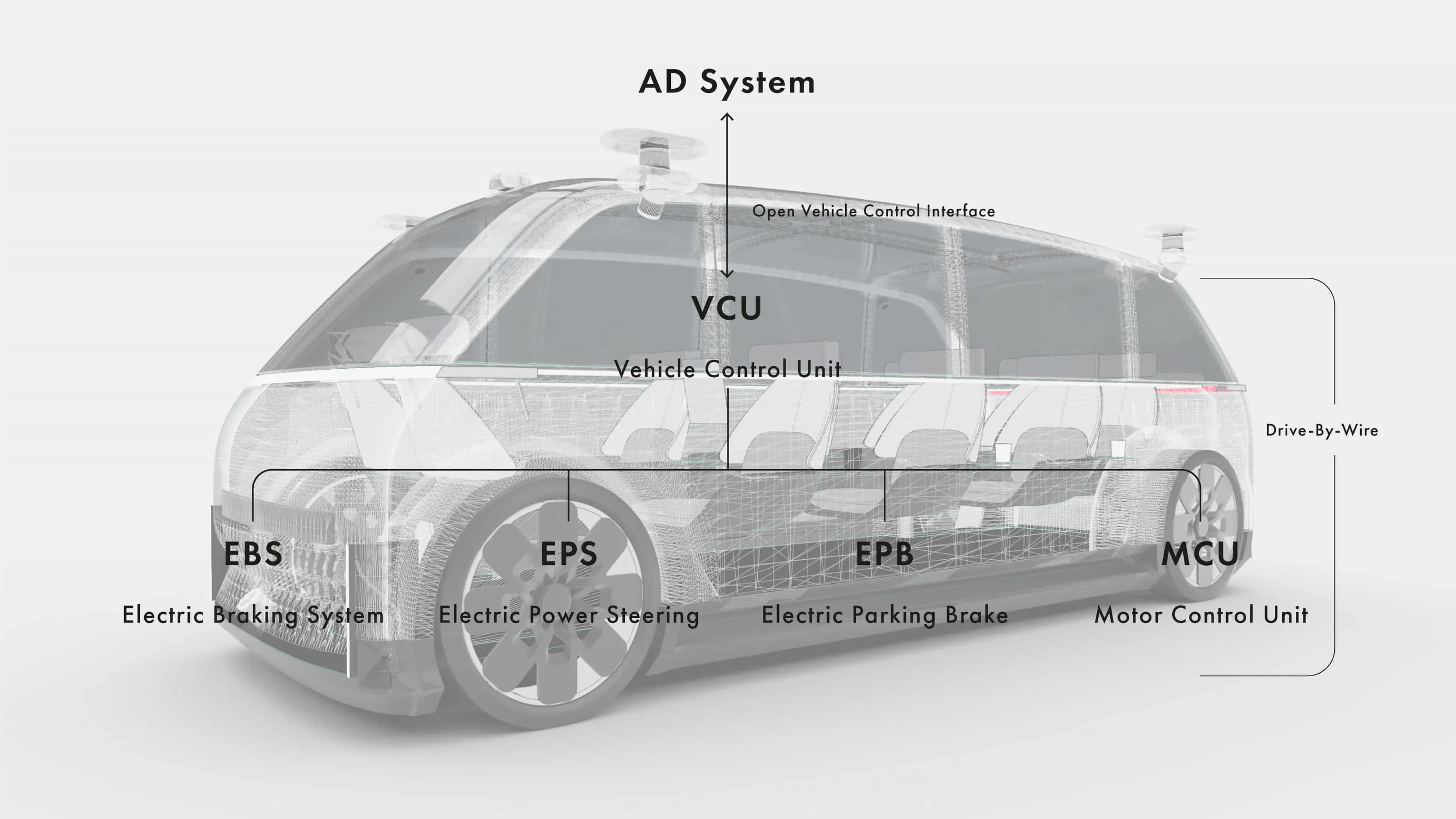 レベル4の自動運転に対応したE/Eアーキテクチャ