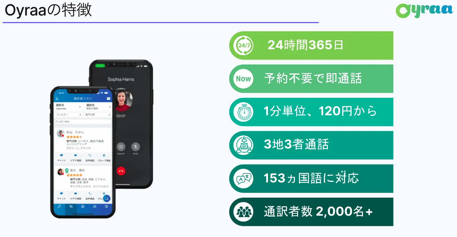 インバウンド対応におけるコミュニケーション、外国人人材との円滑なコミュニケーション、海外でのビジネスにおける通訳課題に、「人間通訳者によるオンライン通訳アプリ"Oyraa"」、で解決してみませんか。