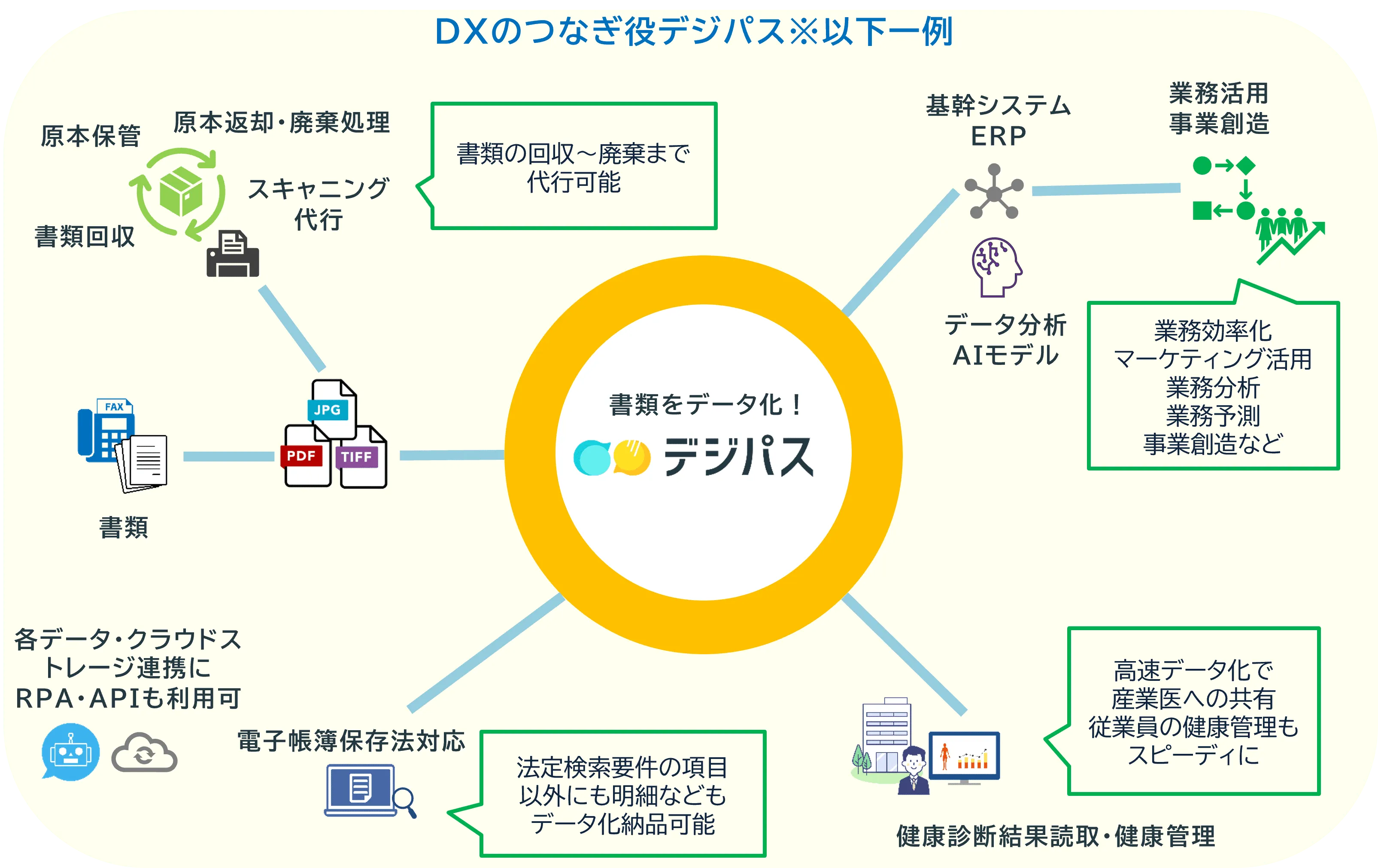 様々なサービスと組み合わせ可能