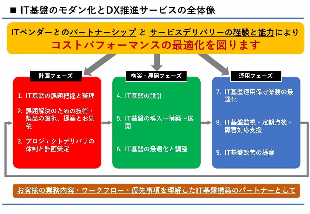 「計画フェーズ」「構築・展開フェーズ」「運用フェーズ」その全てをワンストップで対応します