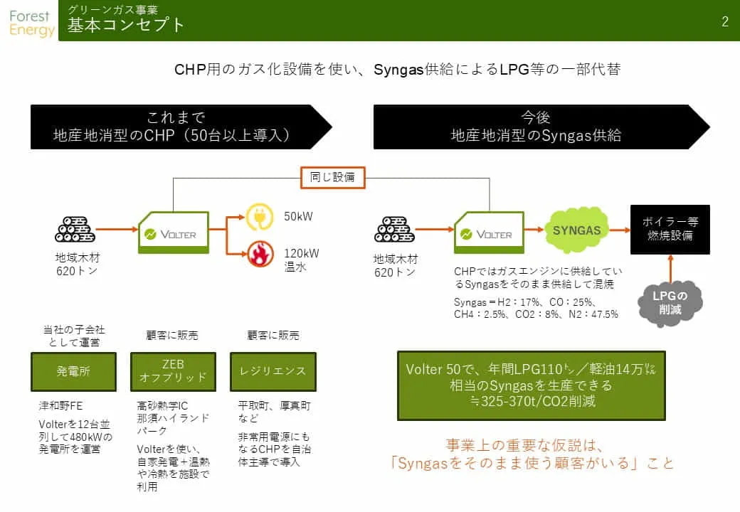 これまでのVolterと、今回共創したいsyngasを利用するモデルです。