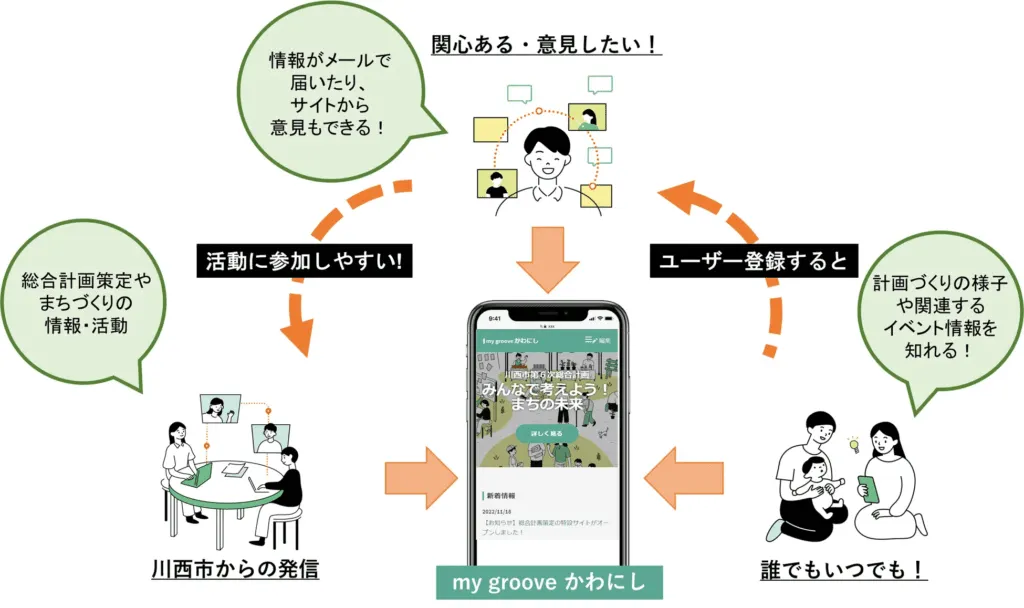 地域コミュニティの未来を共に創るパートナー企業を募集します。
私たちのデジタルプラットフォーム「my groove」は、多様な市民の地域参加を促進し、新たなコミュニティづくりを支援しています。皆さまの地域に根ざした事業基盤やリソースと組み合わせることで、地域のニーズに応える新たな価値を共に創造できると確信しています。
地域コミュニティの活性化に向けて、共に歩みを進めていただける企業様からのご連絡を心よりお待ちしております。