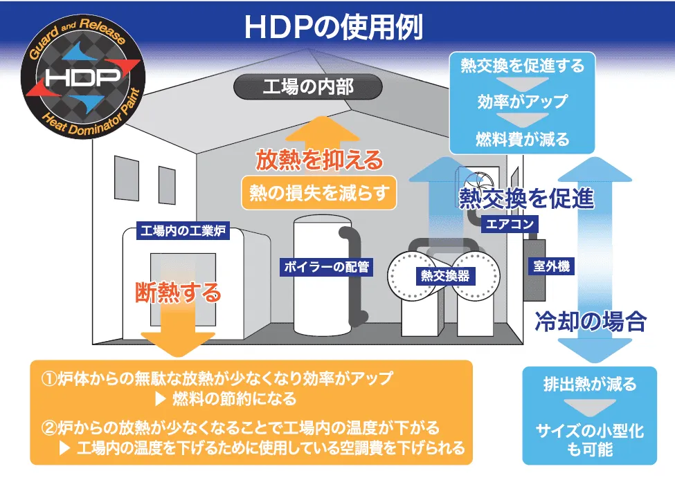 当社で考えるHDP設備用の使用例

①工場内の工業炉の内部にHDP断熱型 
②ボイラー等の配管にHDP断熱型 
③エアコン等の空調設備にHDP放熱型（熱交換促進型） 
④工場内熱交換器にHDP放熱型（熱交換促進型）