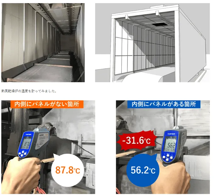 工業炉の断熱効果が増し　炉体放射熱量が約30%下がる→工業炉の効率が良くなりエネルギー代の節約になる。