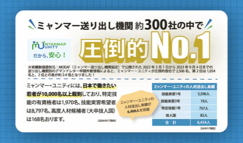 日本の少子化の進行はすでに年平均約60万人の労働力減少を生んでおります。出生率は現在1.2となり、日本の労働力不足は今後さらに加速します。そのような中で、日本で働きたい若者が世界一多いミャンマーが注目されております。ミャンマー・ユニティはミャンマー圧倒的No.1の人材送り出し機関で、人材の量・質ともに世界最大級ですので、外国人採用・外国人紹介・外国人との共創社会構築に取り組む皆様のベストパートナーであると自負しております。