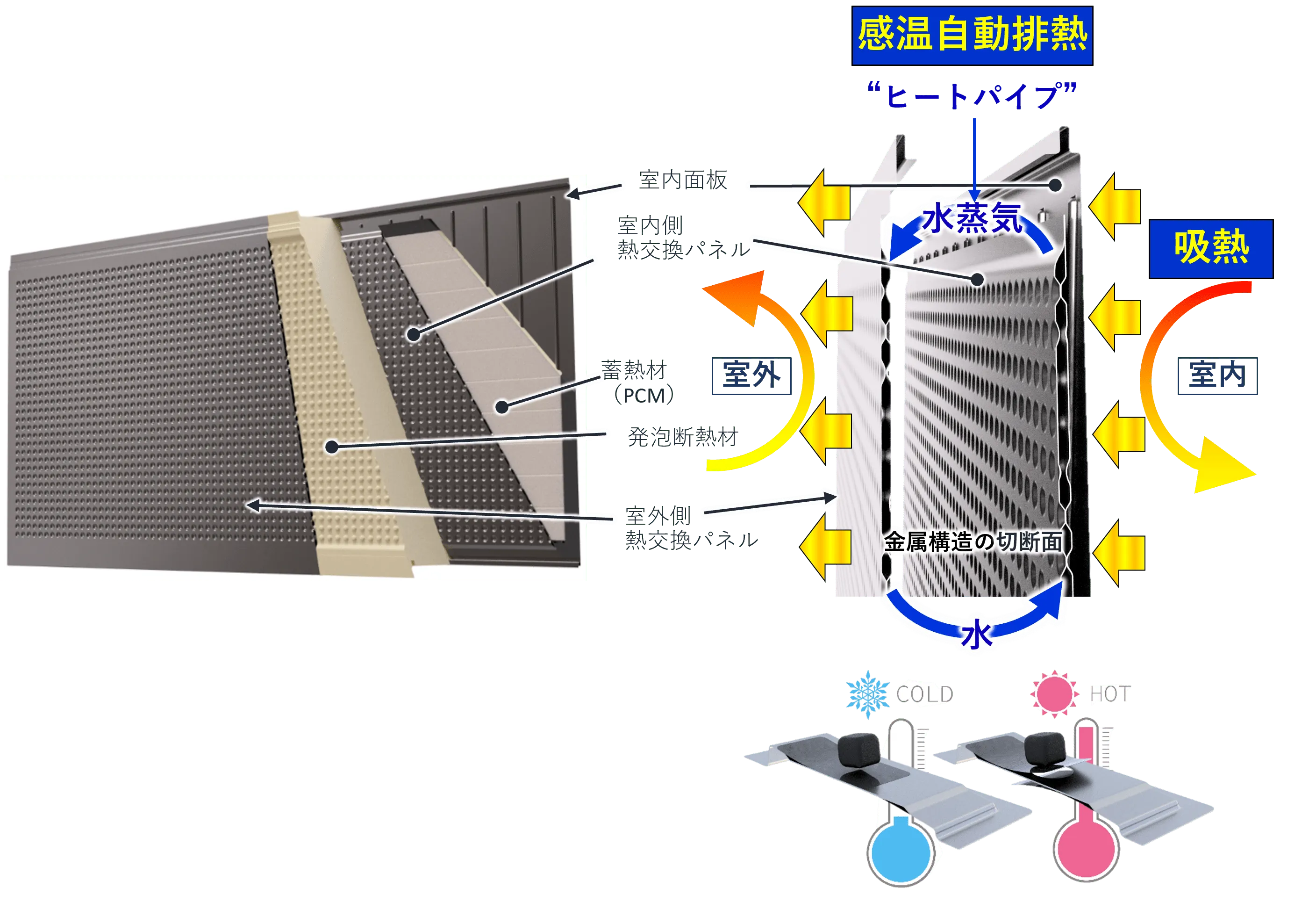 室内熱をじっくり吸収する蓄熱材、真空封入された水の気化熱を利用してそれを再生する宇宙船の熱制御技術・ヒートパイプ。感温性磁石で水蒸気の流れを自動制御し、電力を一切使わず室温を自動的に快適範囲に保つ、唯一無二の空調機能性建材を開発しています。