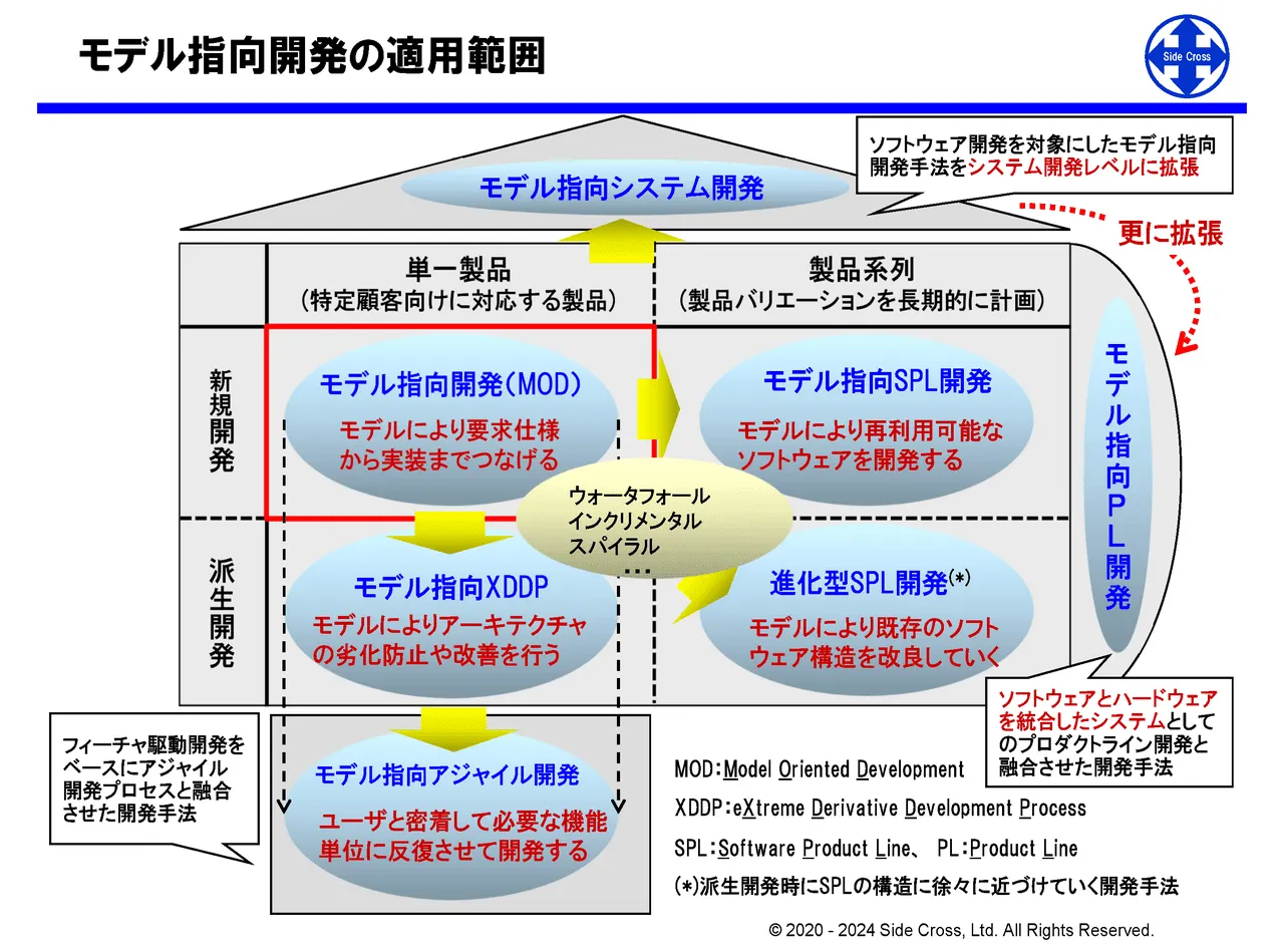 適用対象に応じてモデル指向開発の要素技術を柔軟に融合して、その適用範囲を拡張することができます。