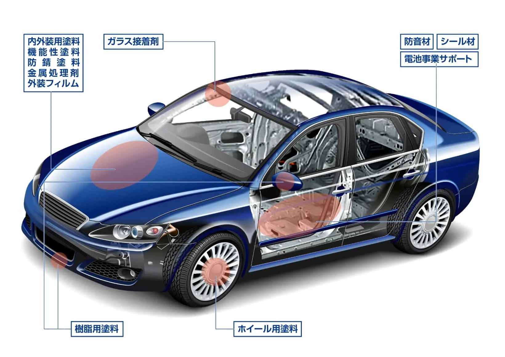 遮熱／光･電磁波の透過･遮断／自己修復／防藻など、機能性の高い塗料、フィルム、塗装レス樹脂等による新製品開発や既存品改良