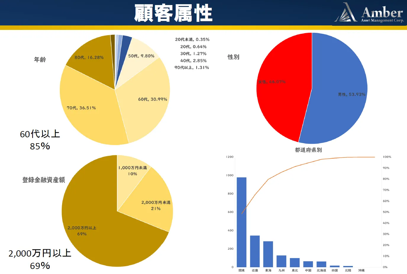 シニア富裕層が中心顧客層です。