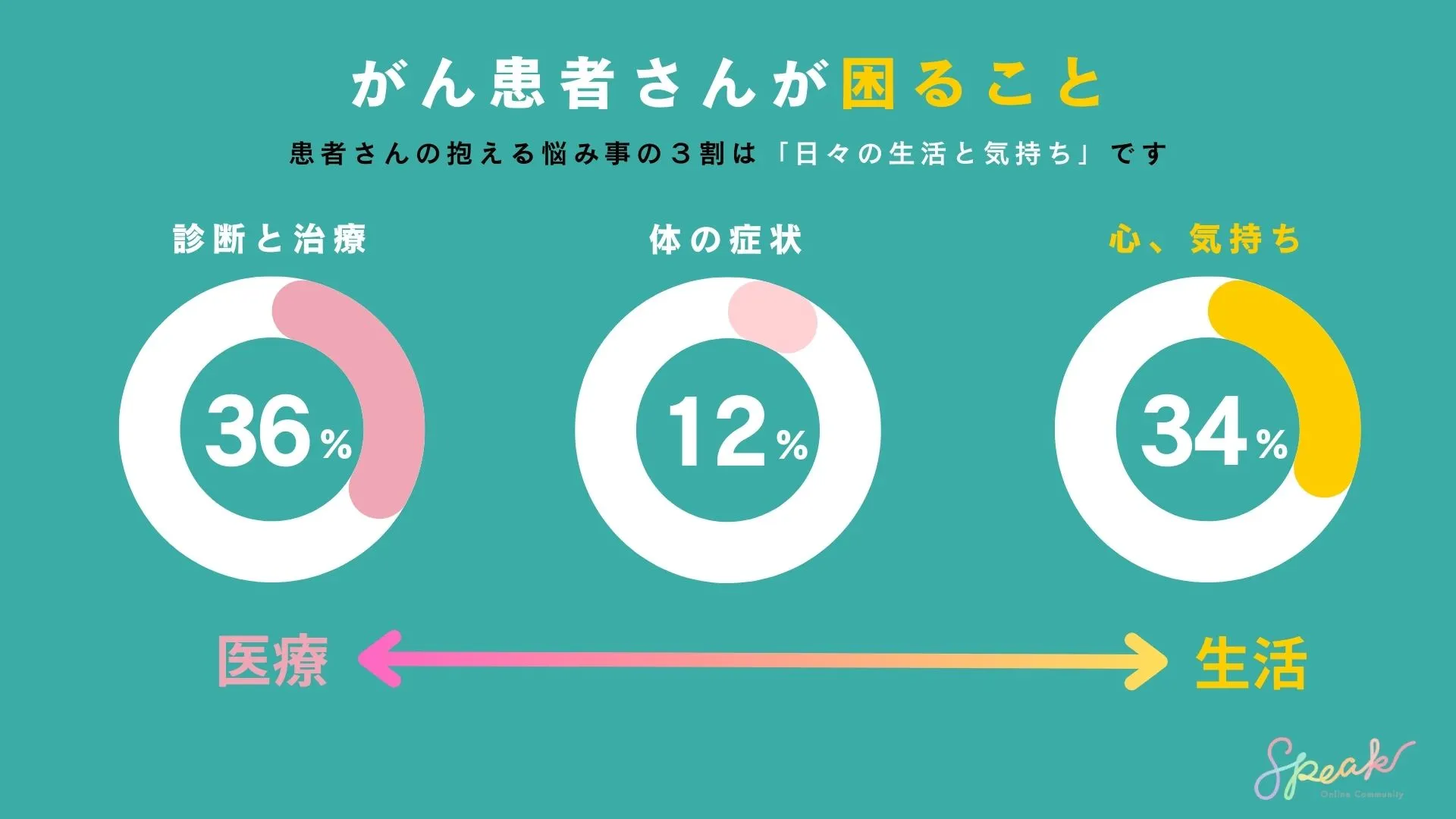 がんになっ