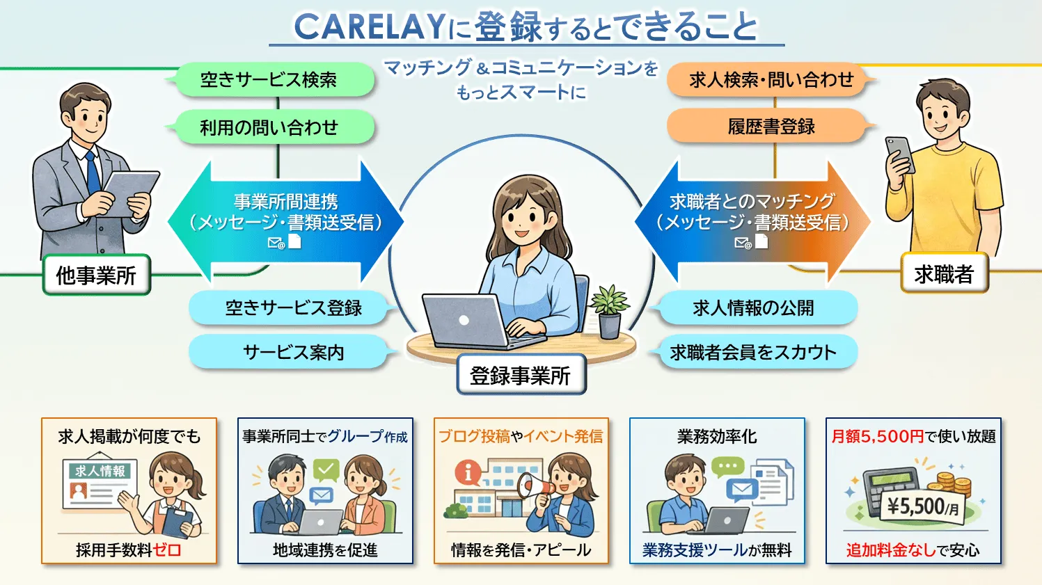CARELAYに登録するとできること