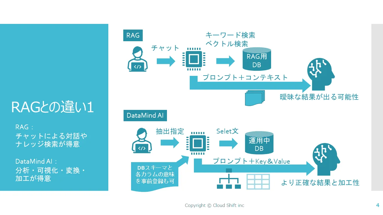 プロンプトとKey＆ValueデータをそのままAIへ