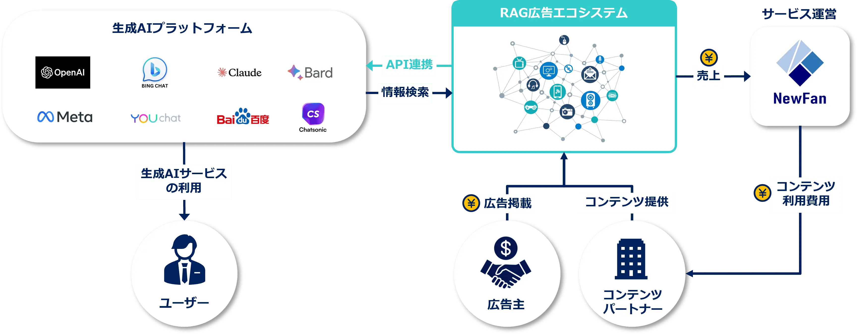 生成AIユーザー、広告主、コンテンツパートナーの「3方よし」のビジネスモデルです。