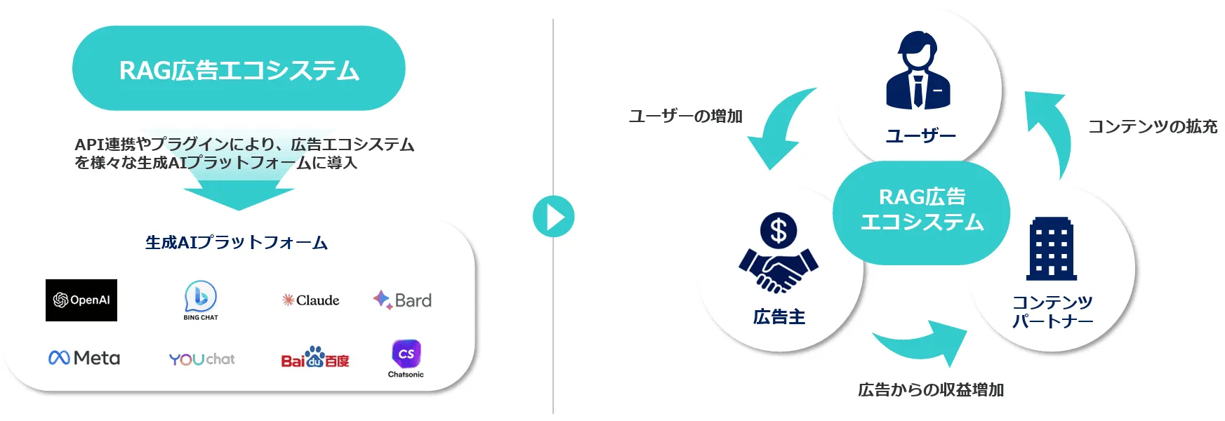 生成AIの急速な普及による検索エンジン経由のトラフィック減少を見据え、広告機会が未成熟な生成AIプラットフォーム上で、新たな広告価値を創造すること目指しております。