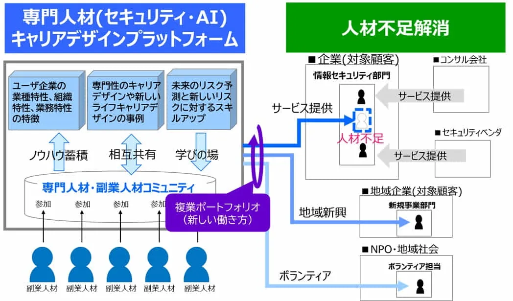 副業人材を活用したユーザ企業向けの人材支援プラットフォーム