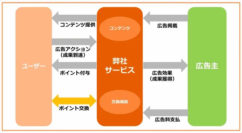 ビジネスモデル