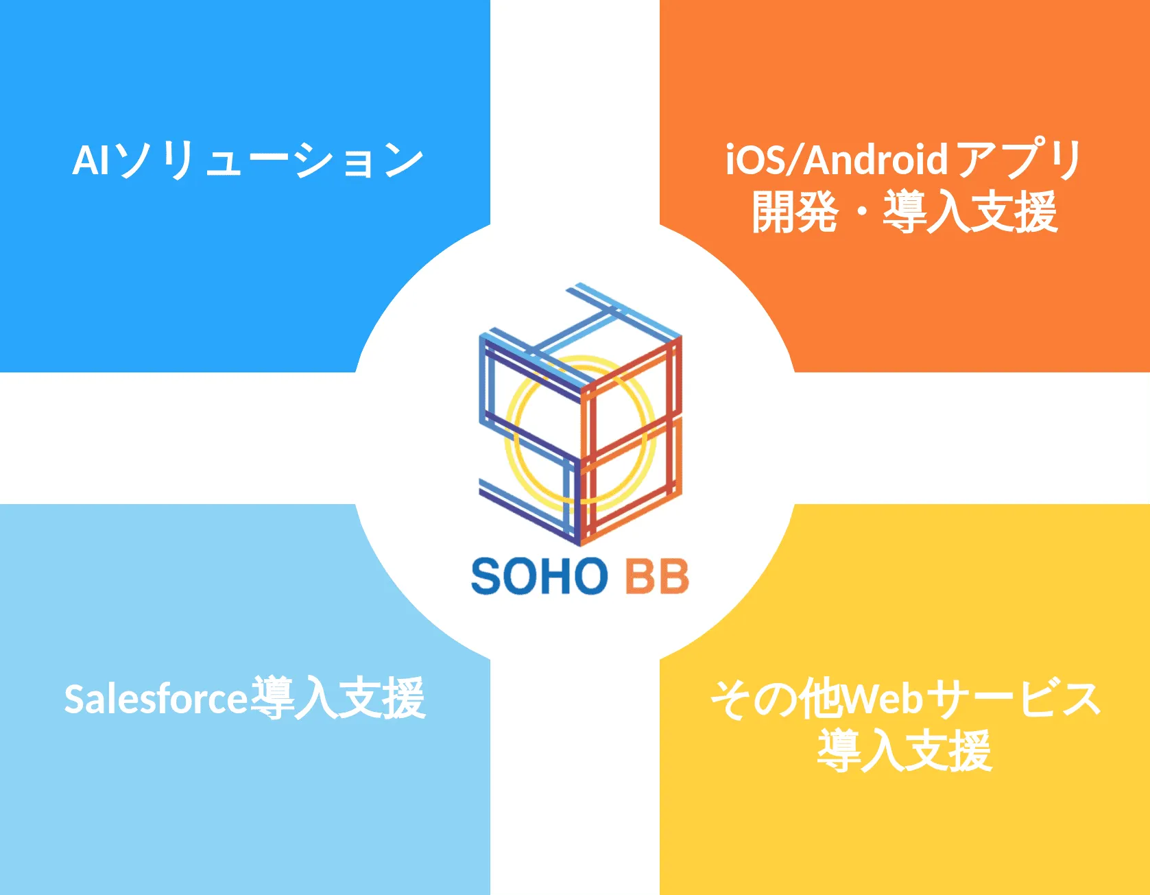 ソホビービーは最先端のクラウド・AI技術を活用し、企業のデジタルトランスフォーメーション（DX）を支援しています。