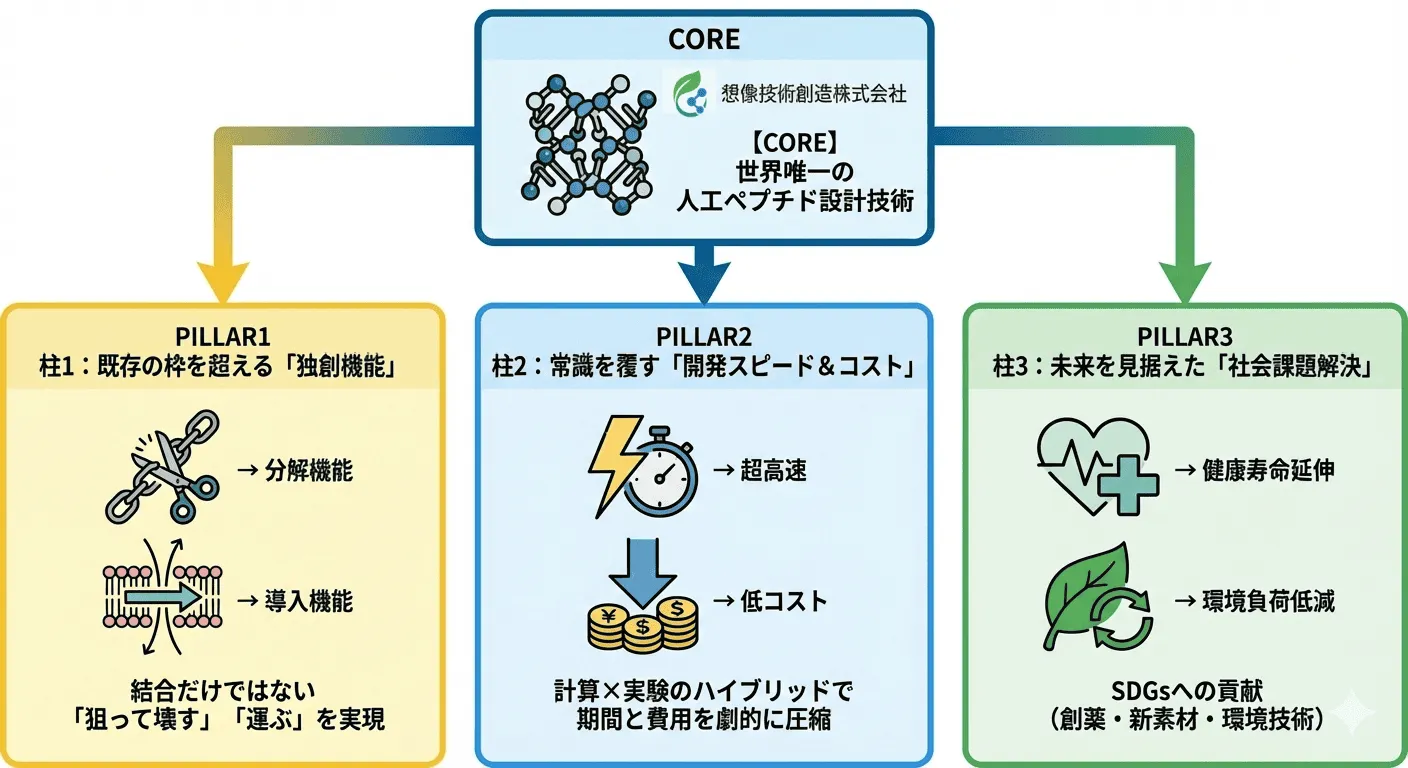 世界唯一の人工ペプチド設計技術をコアに、独創機能、開発スピードとコスト、社会課題解決の3つの柱を示した概念図