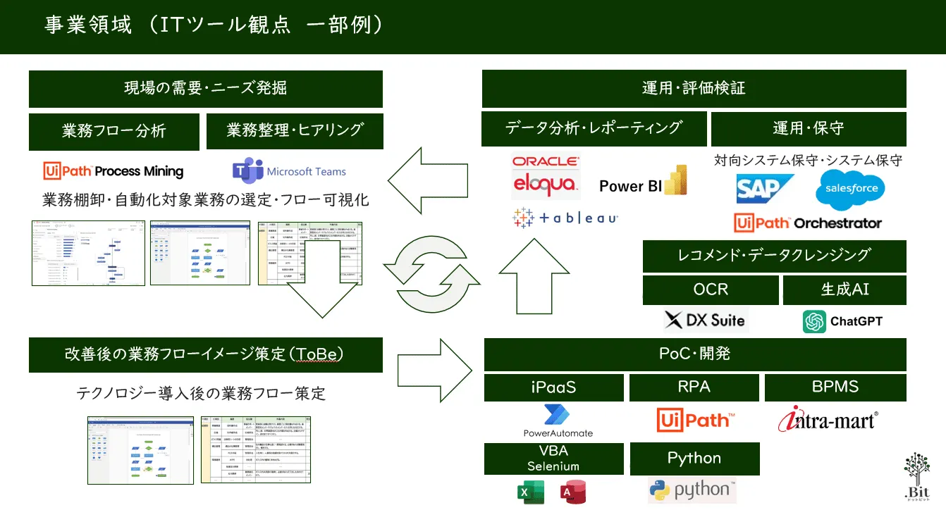 利他躍心（りたやくしん）　
デジタル業務効率化を通じ、豊かな日々の時間を増やす。お客様と共に組織と個人の成長と共存を実現します。