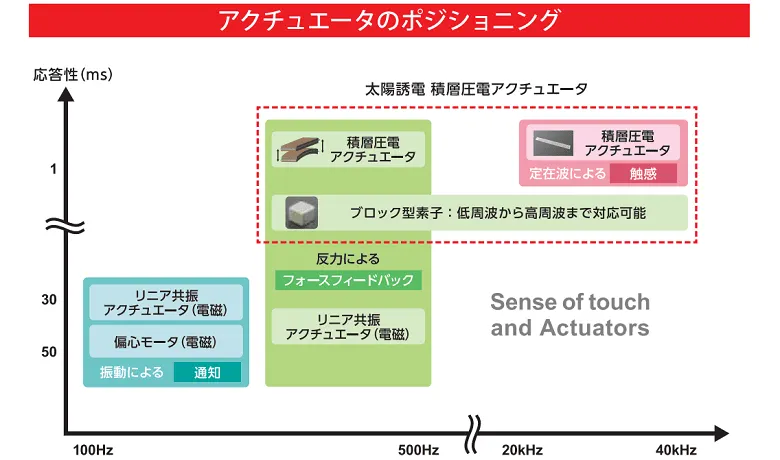 開発中の圧電アクチュエーターの形状と対応周波数。高速応答が特徴で、中域から高周波領域が得意です。