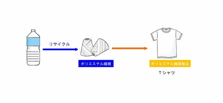 ペットボトルの繊維化