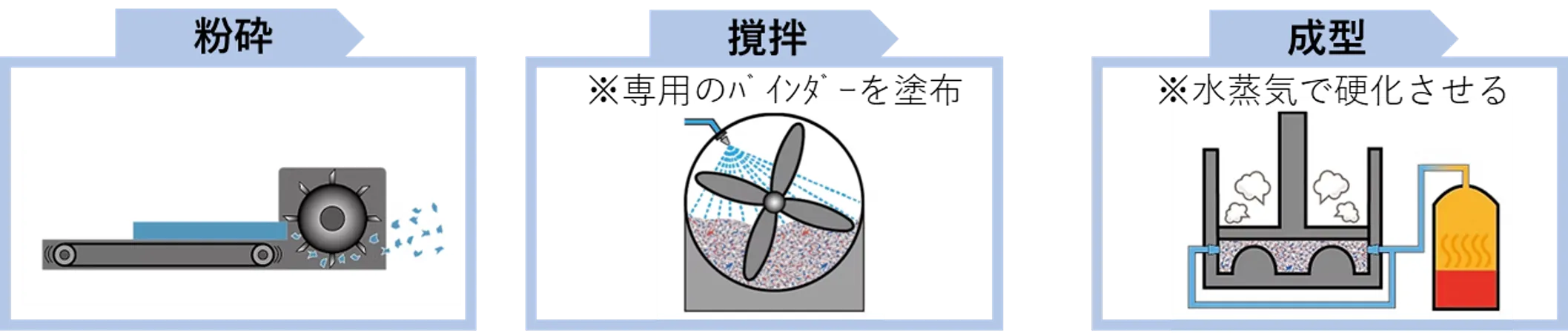 主な製造工程