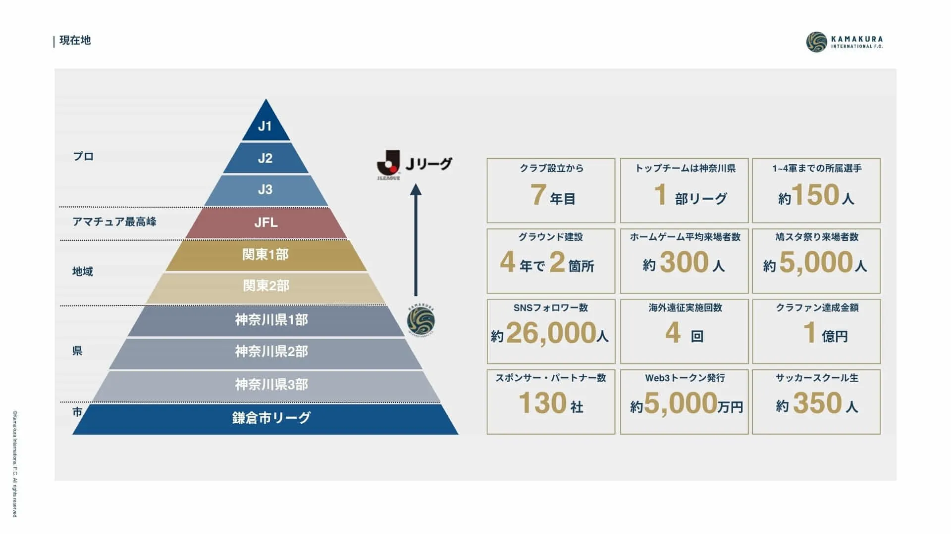 クラブの現在地