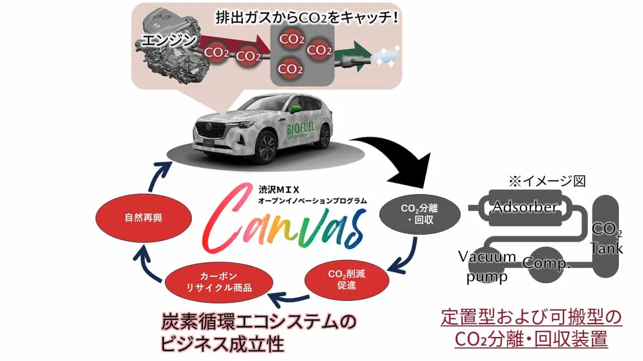 CO₂回収技術を活かし、循環社会や自然再生に向けた共創の実現【渋沢ＭＩＸオープンイノベーションプログラム Canvas】
