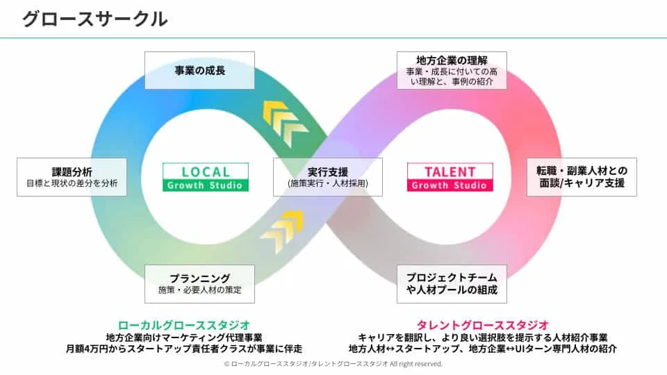 グロースサークル:地域企業のマーケティング支援と、人材紹介事業の両輪による事業構造